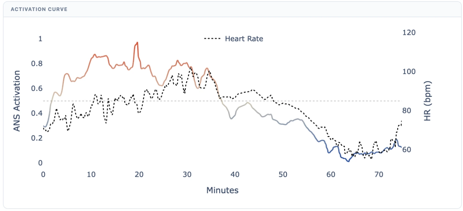 ANS activation curve